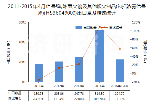 2011-2015年4月信號彈,降雨火箭及其他煙火制品(包括濃霧信號彈)(HS36049000)出口量及增速統(tǒng)計